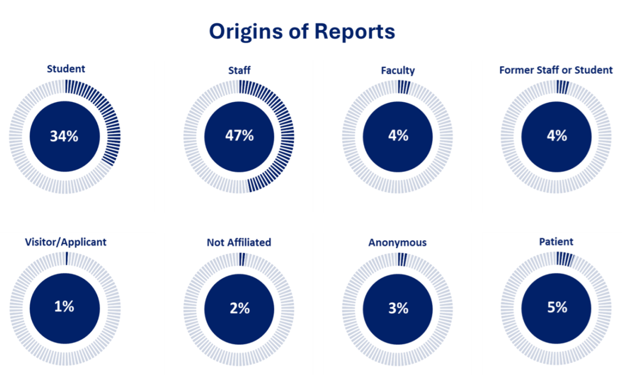 Origins of Reports