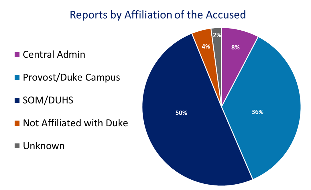 During the 2022-2023 fiscal year, 36% of reports were regarding individuals from Provost/Duke Campus, 50% from the SOM/DUHS, 8% from Central Administration, 4% were unaffiliated with Duke, and 2% were unknown.