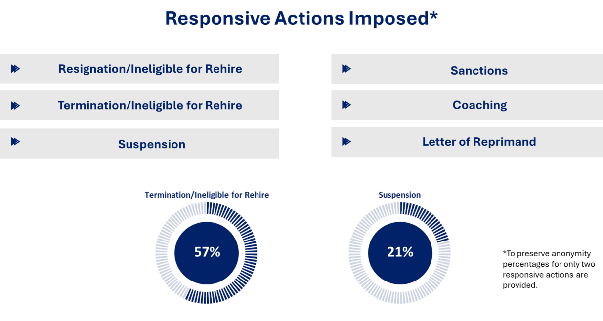 Responsive Actions Imposed