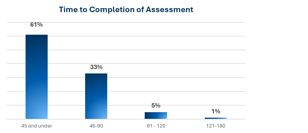 Time to Assessment Completion