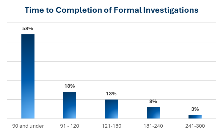 The average investigation was completed within 94 business days.  38 investigations were completed. 58% of the investigations were completed in 90 business days or less, 18% in 91-120 days, 13% in 121-180 days, 8% in 181-240 days, and 3% in 241-300 days.