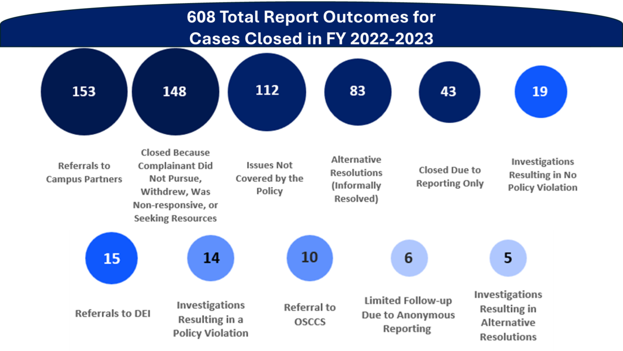 608 Report Outcomes FY 2022-2023