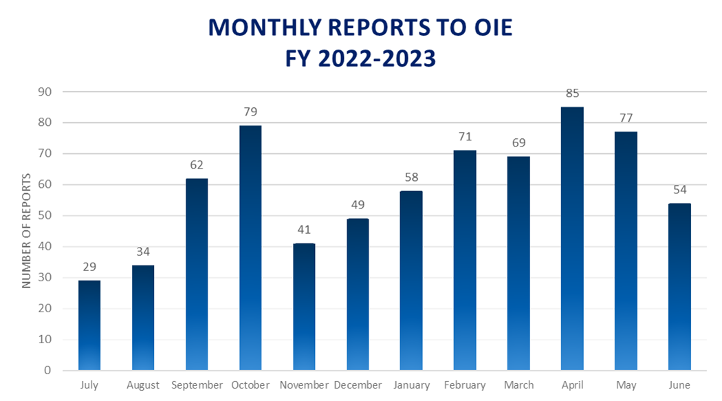 OIE received 708 reports with an average of 59 reports per month. The bar graph below shows monthly reports to OIE in the 2022-2023 fiscal year as follows: 29 reports in July; 34 reports in August; 62 reports in September; 79 in October; 41 in November; 49 in December; 58 in January; 71 in February; 69 in March; 85 in April; 77 in May; and 54 in June.