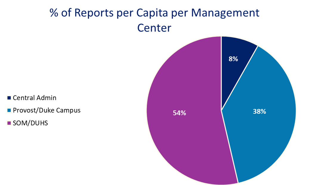 the percentage of reports per capita per management center. During the 2022-2023 fiscal year, 38% were regarding individuals from Provost/Duke Campus, 54% from the SOM/DUHS, and 8% from Central Administration.