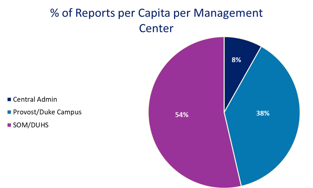 the percentage of reports per capita per management center.   During the 2022-2023 fiscal year, 38% were regarding individuals from Provost/Duke Campus, 54% from the SOM/DUHS, and 8% from Central Administration.